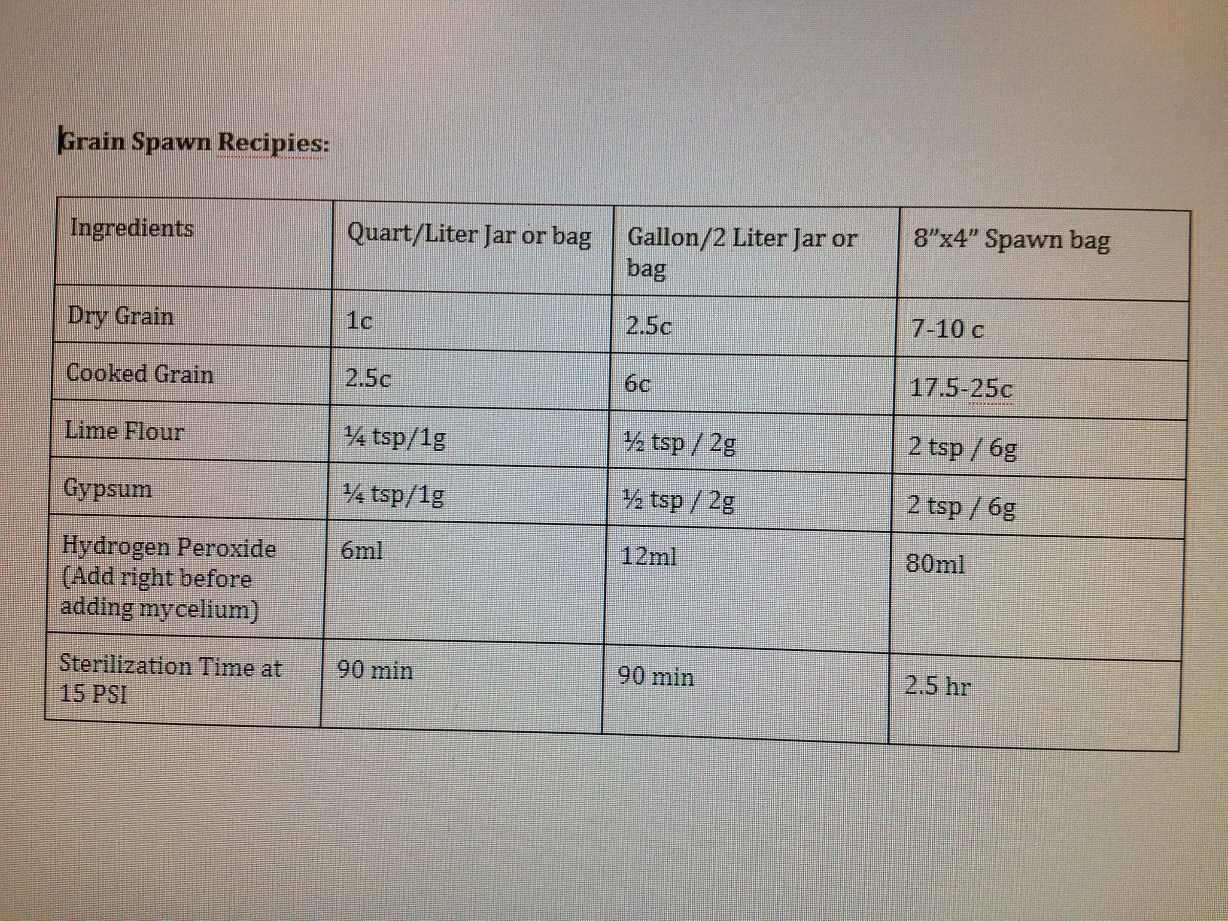 Part C: Making a Mushroom Log, Preparing to Bulk Up Grain Spawn