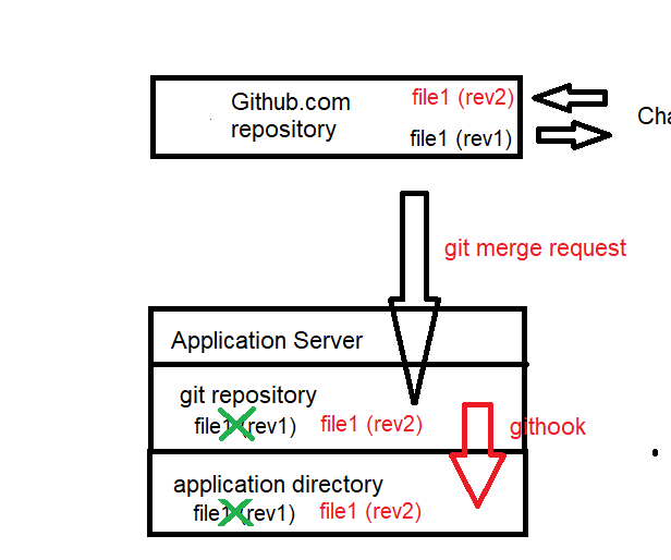 Using Github to Automate Code Deployment (Raspberry Pi?)