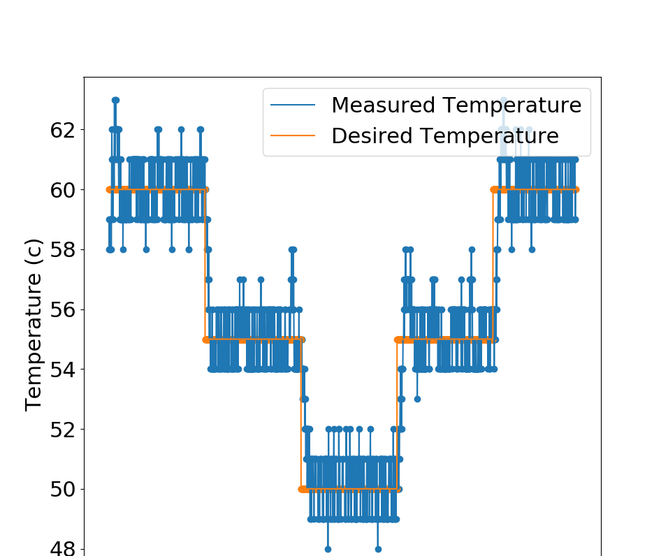 Precise Temperature Control on the Raspberry Pi 4
