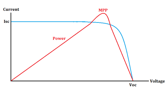INTRODUCTION TO MPPT