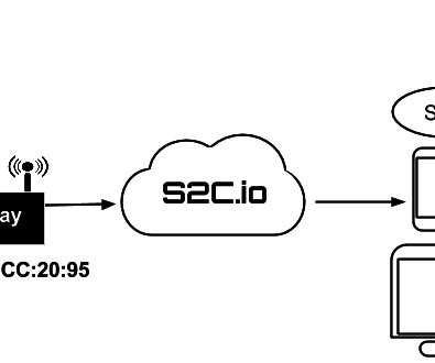 Node.js Client for S2c.io