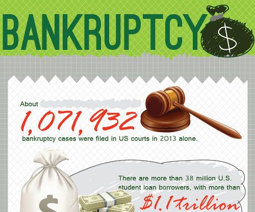 Filing Bankruptcy in the United States