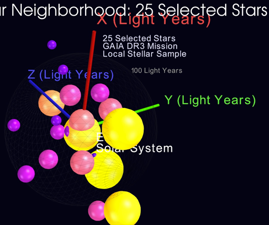 Multiple Data Visualizations of 24,000 Stars Within 130 Light Years of Earth