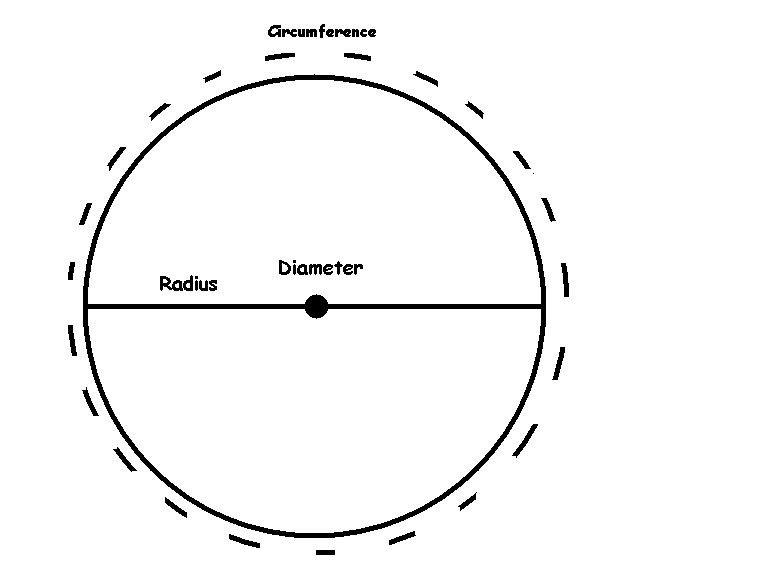 Diameter of 4 inch best sale circumference