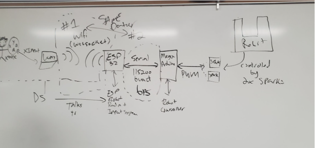Getting Started on the Programming