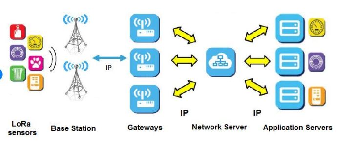 What Is LoRa WAN?