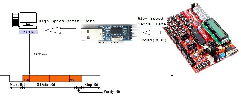 MICROCONTROLLER to PC Communication Via PL2303 (USB TO UART TTL ...