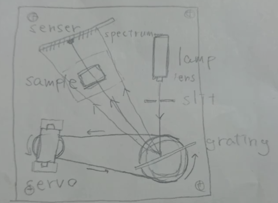 Spectrometer Using Arduino : 4 Steps - Instructables
