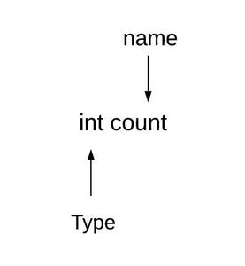 How to Declare, Initialize, and Use Variables in Java : 10 Steps ...