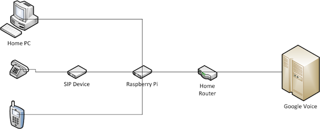 Free Landline Using Google Voice and a RaspberryPi