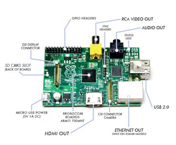 Connecting Raspberry PI.