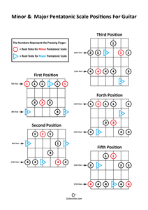 How to Visualize the Guitar Fretboard Through the Pentatonic Scale