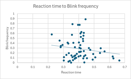 Finding Blinks/fatigue Relation