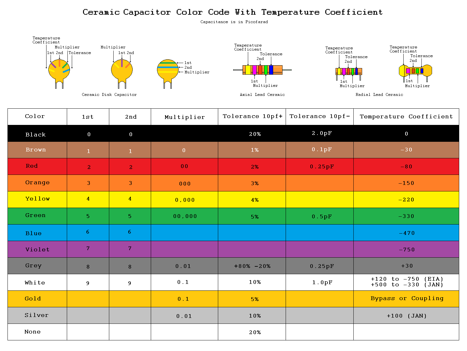 Capacitor Color Codes