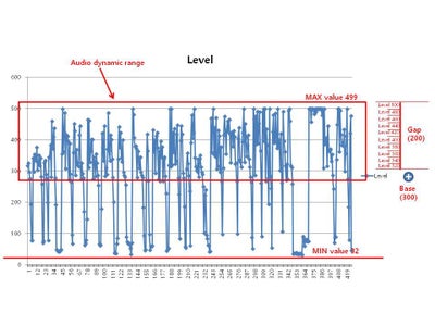 Digital Processing of Audio Signal With Two 100K VR