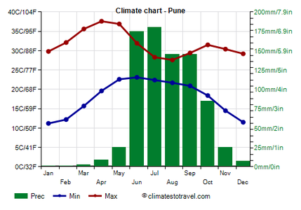 Weather/Climate
