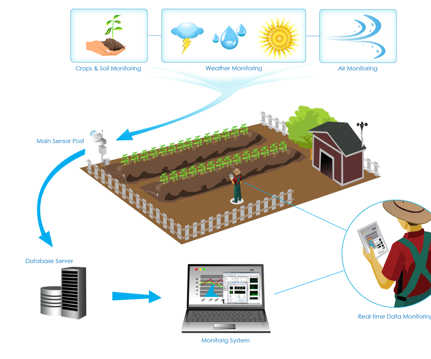 Remote Crop Monitoring System(Intel IoT)