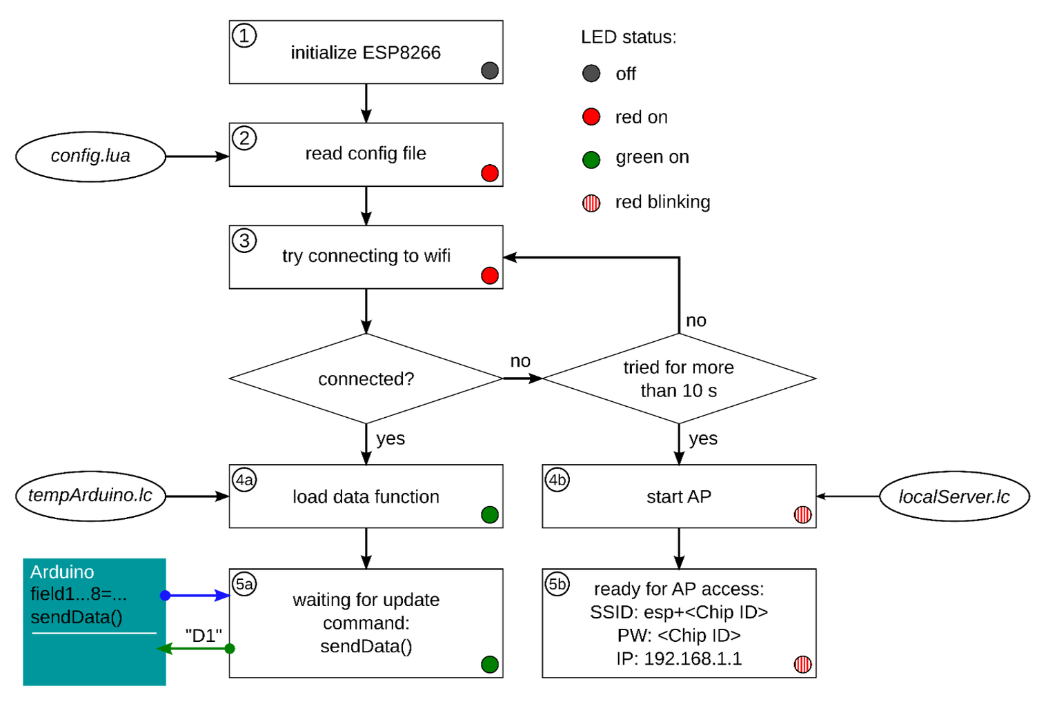 The ESP01 Software