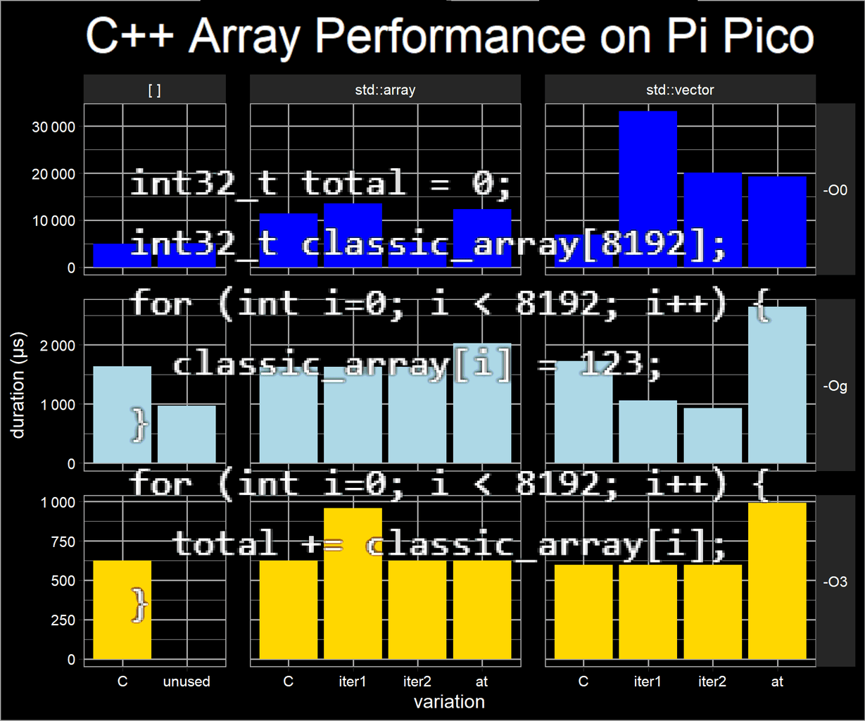 Benchmarking C++ Arrays on the Pi Pico : 13 Steps (with Pictures ...