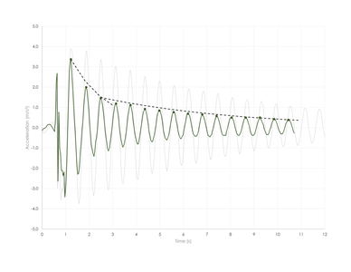 Performing the Demonstration