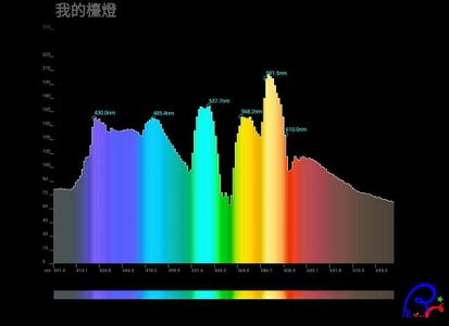 Spectrum Analysis
