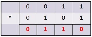 Bitwise XOR Operator(^)