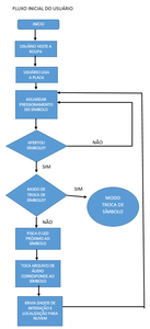 Diagramas De Funcionamento