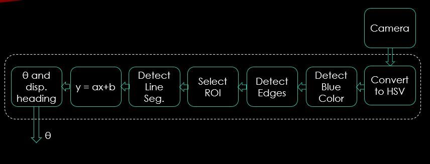 Detecting Lane Lines and Calculating Heading Line
