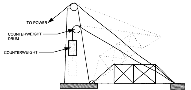 Core Components of a Bascule Bridge