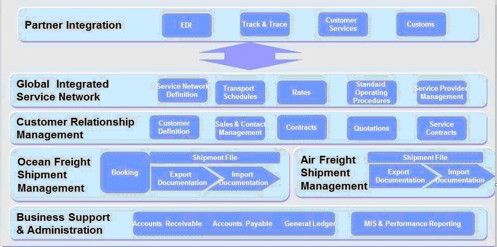 International Shipping Software and Shipping Solutions | Air Freight Shipment Management