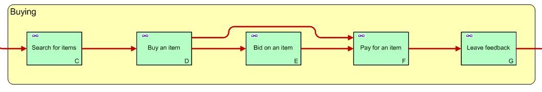 How to Make EBay Purchases