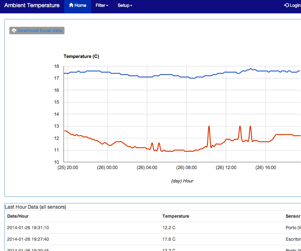 Raspberry Pi Temperature Logger Via Radio