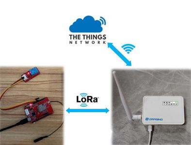 Transmit Data to TTN With LoRawan