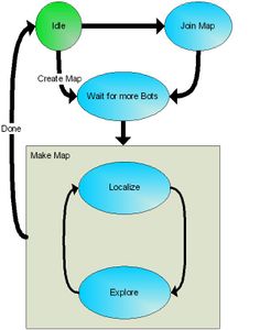 Programming the Boards - Programming