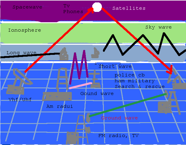 The Antenna Experiment.