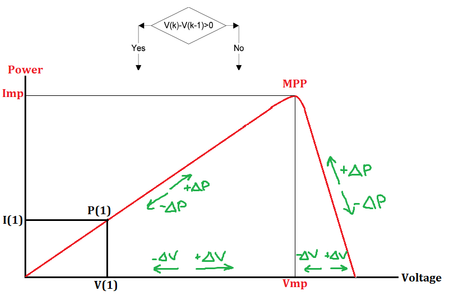 PERTURBATION & OBSERVATION METHOD