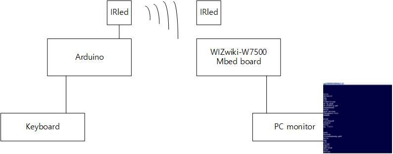 IRled Communication With PS2 Keyboard 