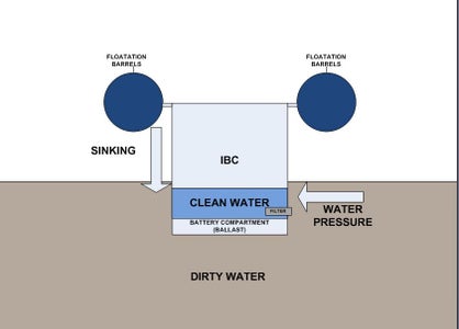 Flotation Concept 