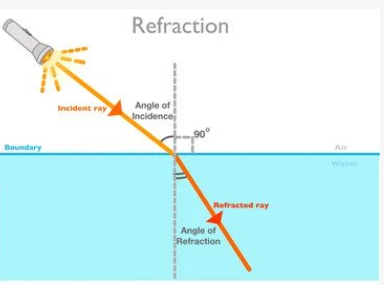 Refraction and How It Works : 6 Steps - Instructables