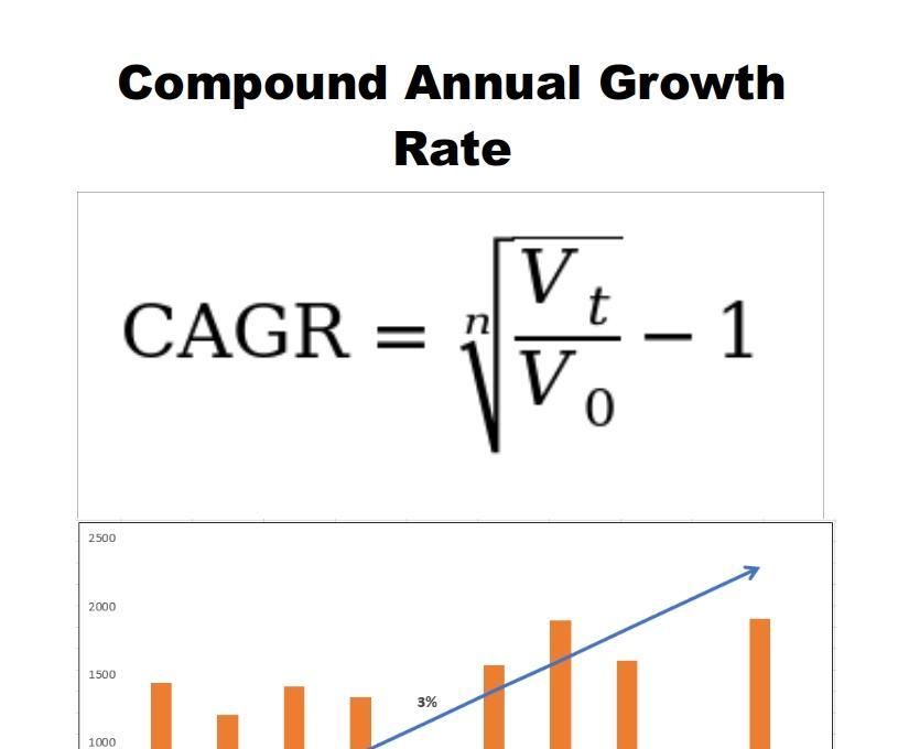 Python - Calculate Compound Annual Growth Rate