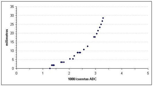 Calibration and Data Modeling