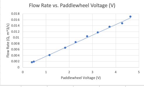 Analysis: Flow Rate and Paddlewheel Voltage