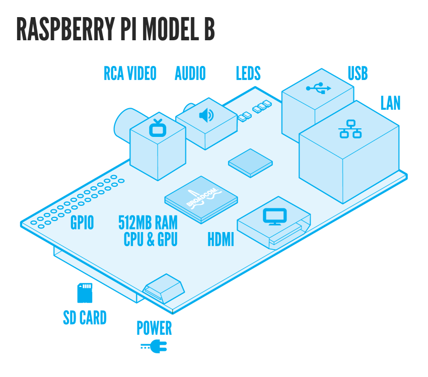 Raspbery Pi Wireless Auto-Sorting NAS/Media Server Using MiniDLNA and Samba