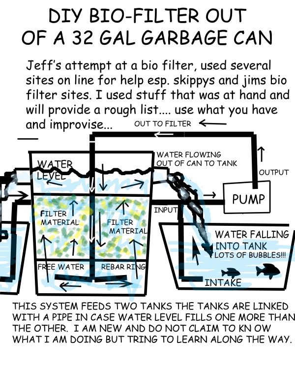 FISH POND BIO-FILTER MADE OUT OF a GARBAGE CAN...