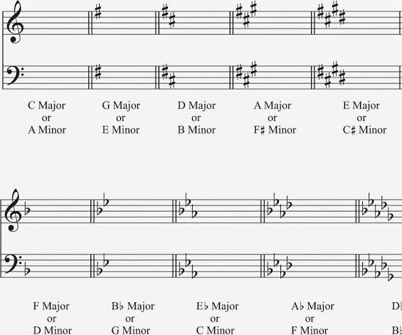 How to Read the Key Signature (quick Way)