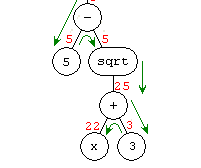 How to Solve Equations
