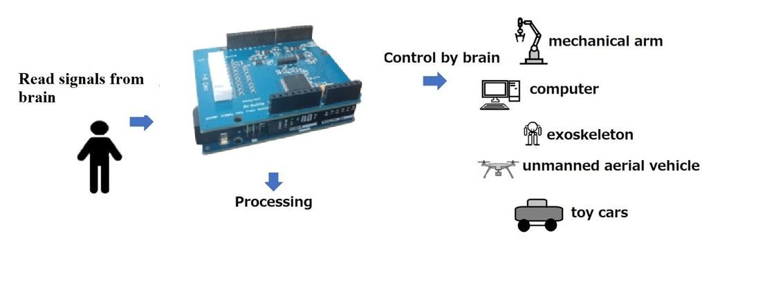 Arduino BCI: Effortless EEG, EMG, and ECG Biosignal Acquisition