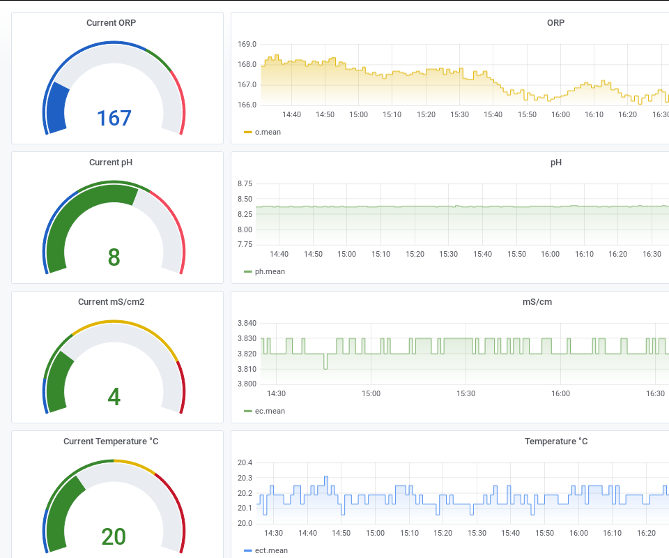 Store and Graph EC/pH/ORP Data With the TICK Stack and NoCAN Platform