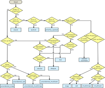 Standard Template Library Sequence Containers