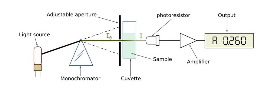 A Simple DIY Spectrophotometer : 8 Steps (with Pictures) - Instructables